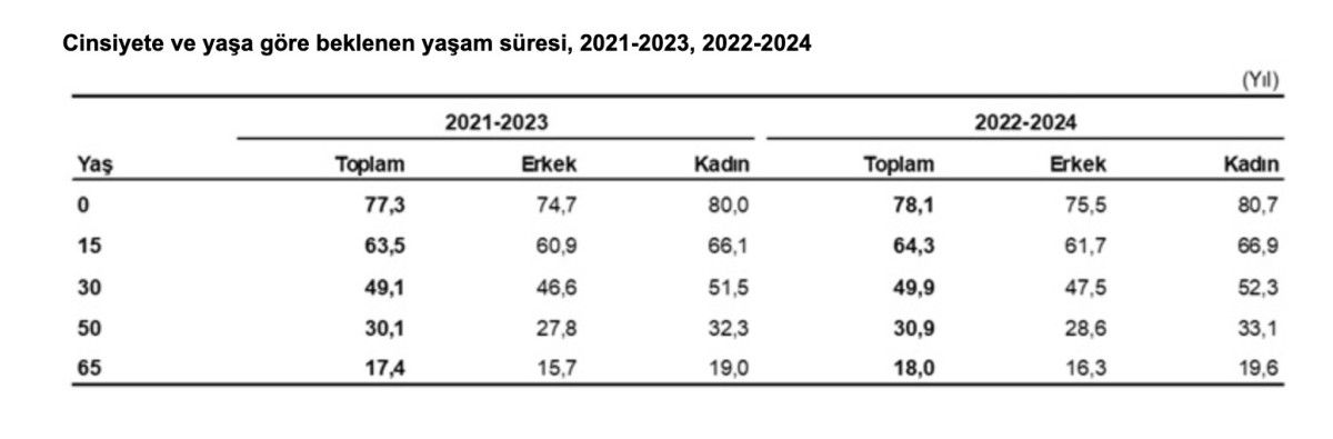 turkiyede ortalama yasam suresi 781 yil oldu 1 jFKNk5Uf
