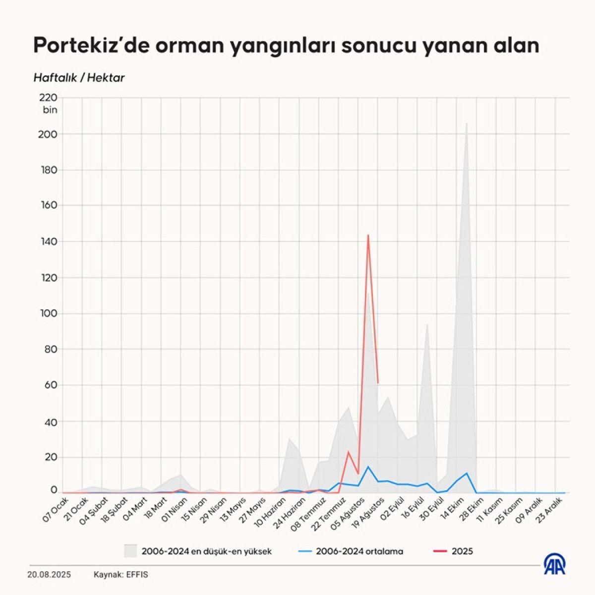 avrupa ulkelerinde orman yanginlari iki kat artis gosterdi 3 6L4p3DNF