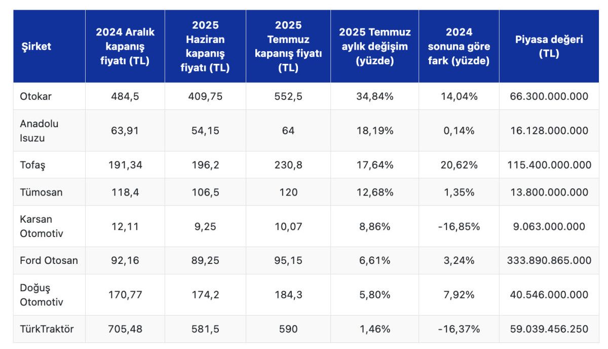 borsada yatirimcisina kazandiran otomotiv sirketleri 1 m5SABgLu