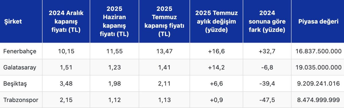 fenerbahce temmuzda yatirimcisina en fazla kazandiran kulup oldu 1 rLzerqlM