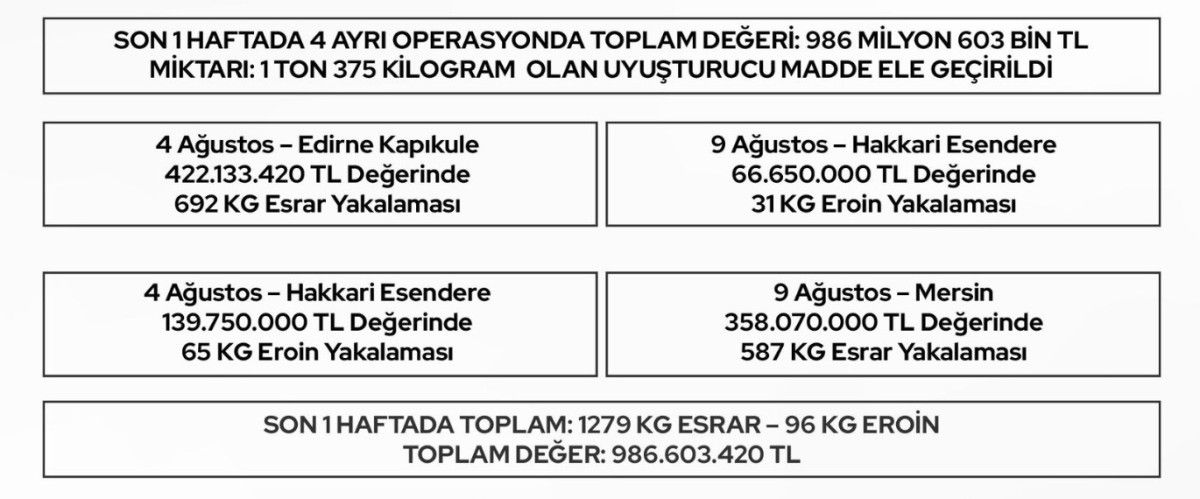 gumruk kapilarinda bir haftada 13 ton uyusturucu ele gecirildi 0 nBO8edJN