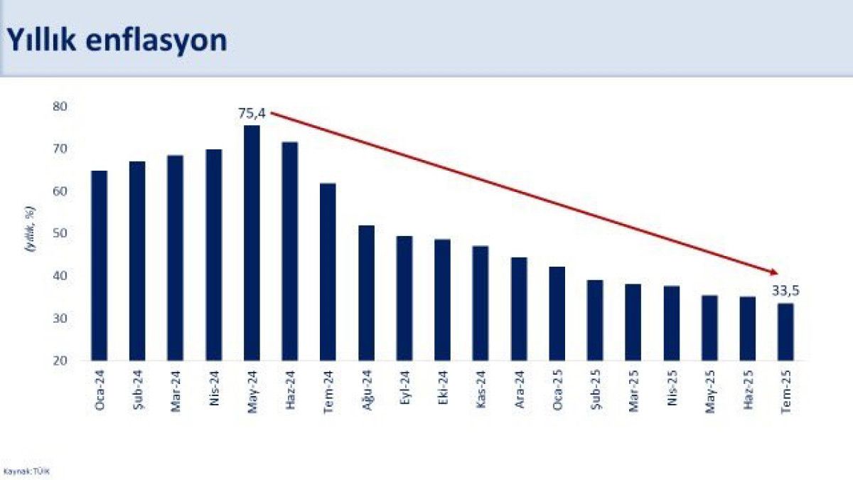mehmet simsek enflasyon verilerini degerlendirdi 44 ayin en dusuk seviyesinde 0 e4XUQnyI