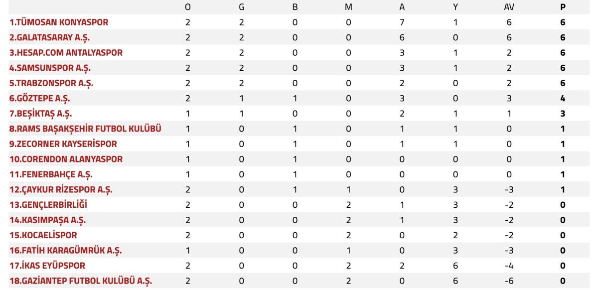 super ligde 2 hafta maclarinin ardindan olusan puan durumu 4 WBWRjt2F