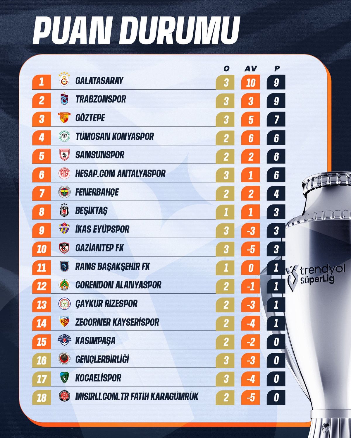 super ligde 3 haftanin ardindan olusan puan durumu ve 4 haftanin fiksturu 0 Y1snVmmr