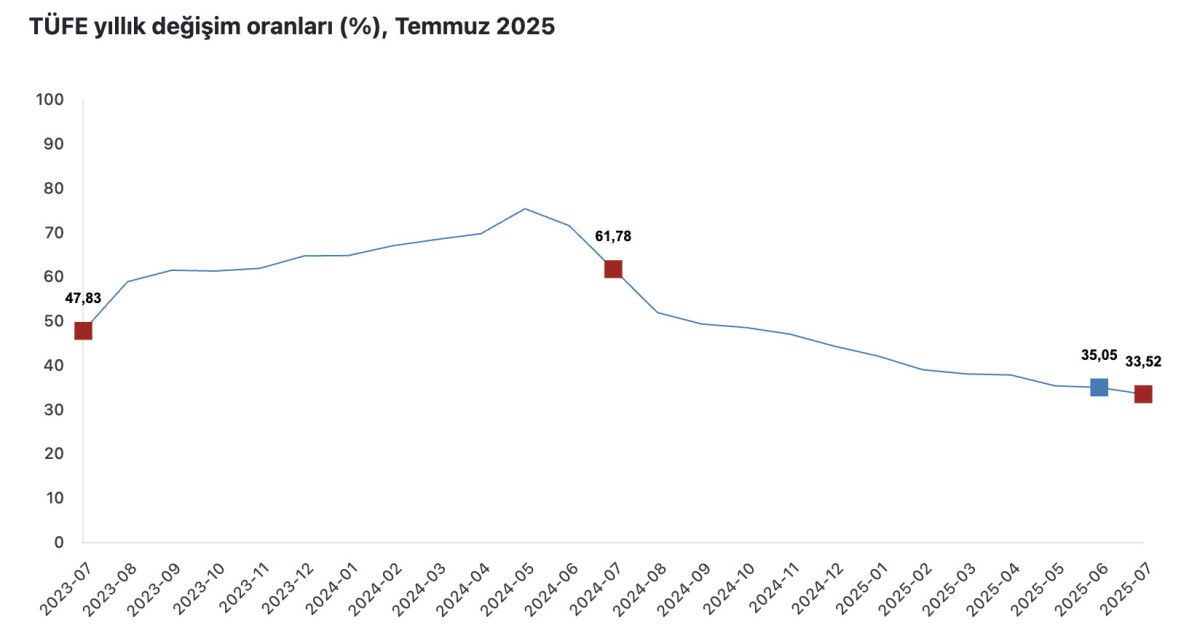 tuik temmuz ayi enflasyon verilerini acikladi 0 e4aOcAhU