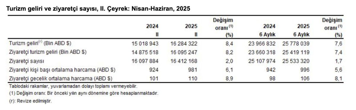 turizm geliri ikinci ceyrekte yillik yuzde 84 artarak 162 milyar dolar oldu 1
