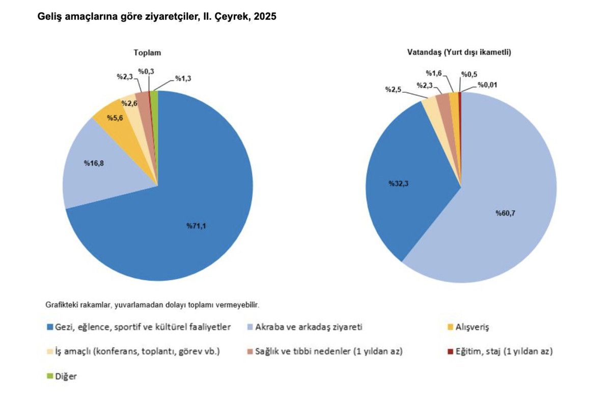 turizm geliri ikinci ceyrekte yillik yuzde 84 artarak 162 milyar dolar oldu 2 lR9LbrCs