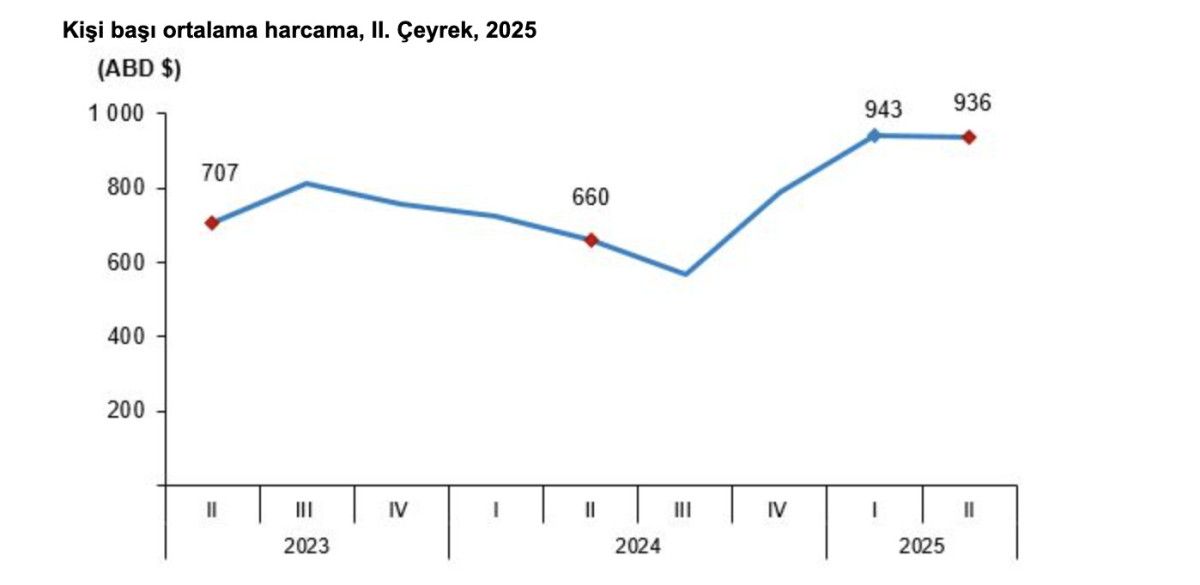 turizm geliri ikinci ceyrekte yillik yuzde 84 artarak 162 milyar dolar oldu 3 rtNHTsmg