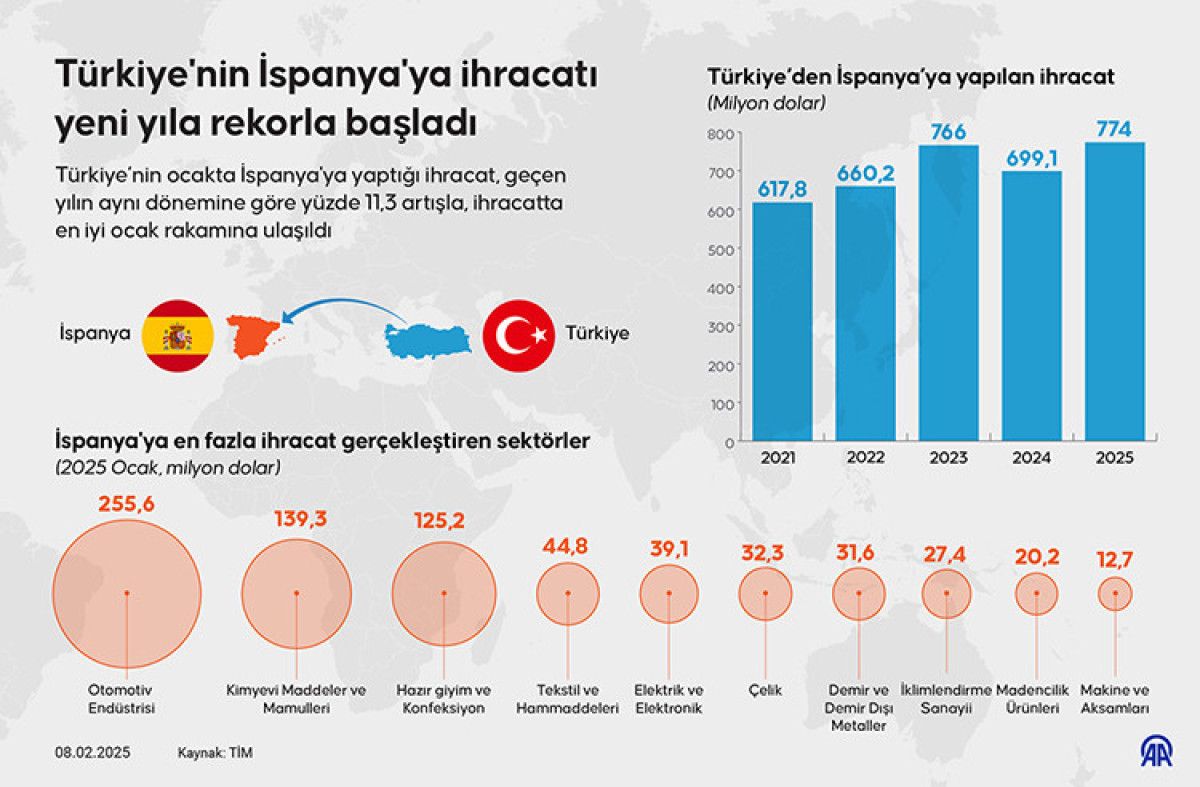 turkiyeden ispanyaya rekor ihracat 1 TybCLLVw