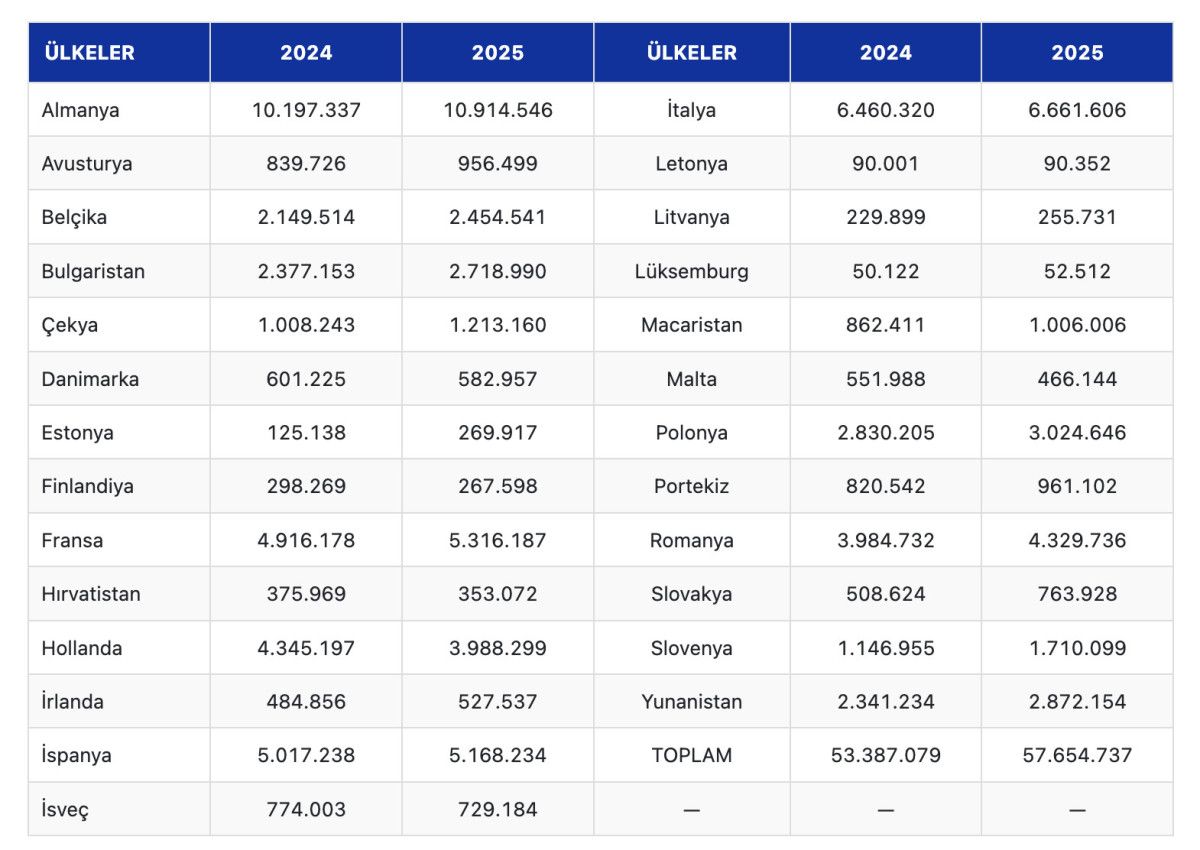 turkiyenin 20 ab uyesine ihracati bu yilin ilk 6 ayinda artti 2 eJTOF3TY