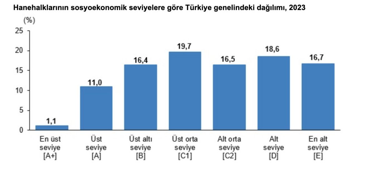 vatandaslarin sosyoekonomik seviyesine gore gelir dagilimi 0