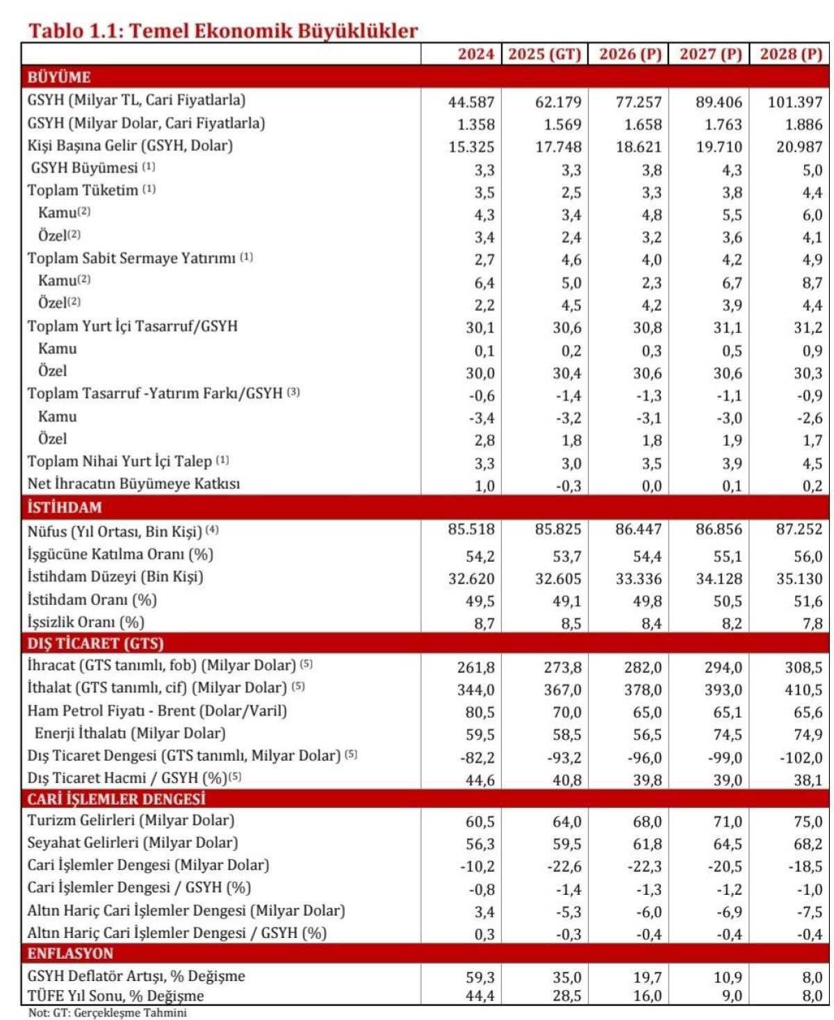 ekonominin uc yilik yol haritasi belli oldu 2026 2028 ovpsi aciklandi 4 i9J4uHt3