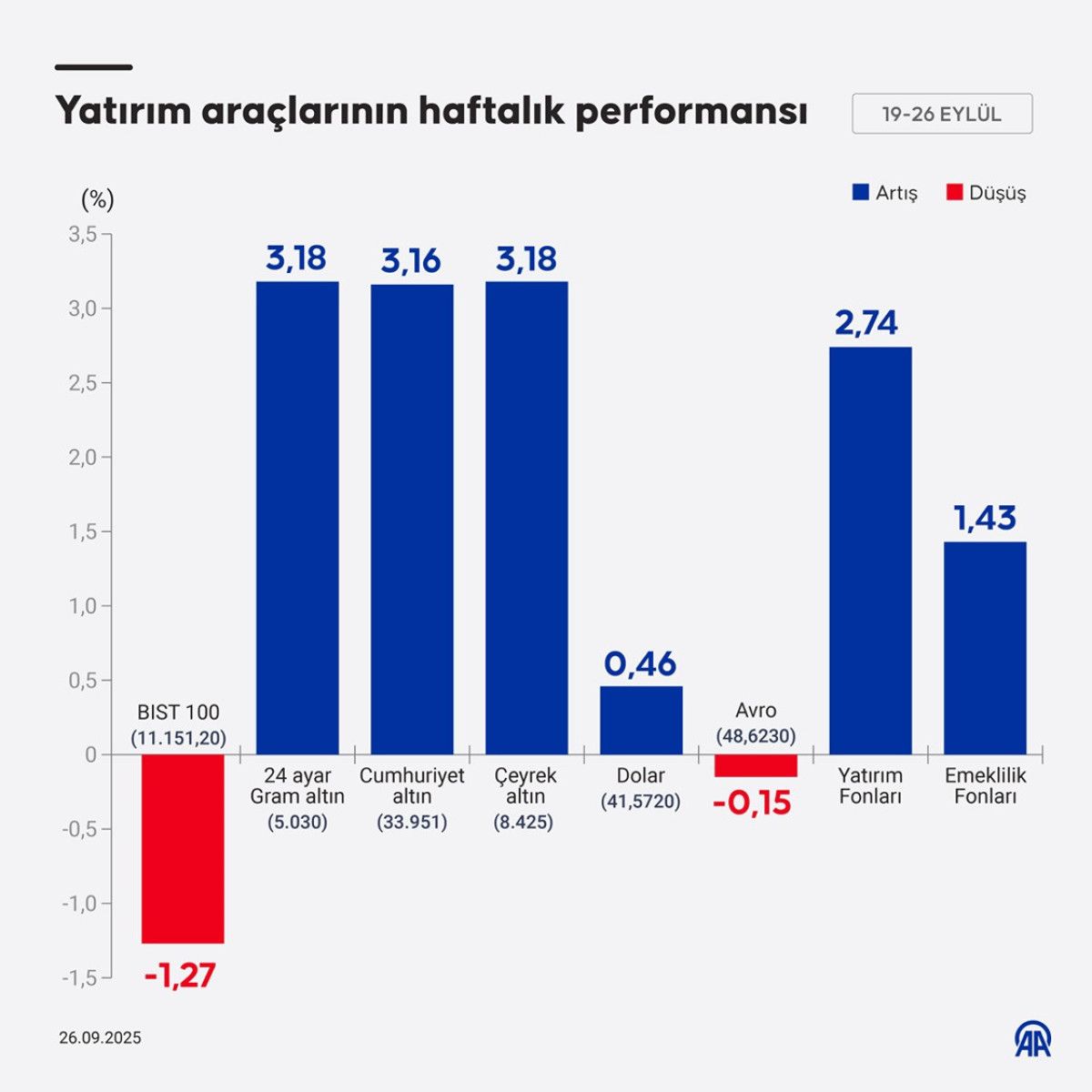 euro dolar borsa haftanin en cok kazandirani altin oldu 1 fwZ7UZIJ