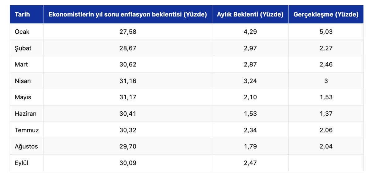 eylul enflasyon tahmini belli oldu 1 8DuUhsGN