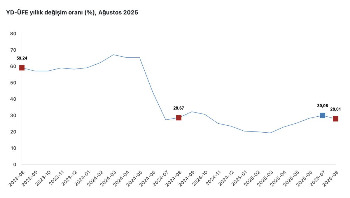 yurt disi uretici fiyatlari yillik yuzde 2801 artti 1 CjczgagB