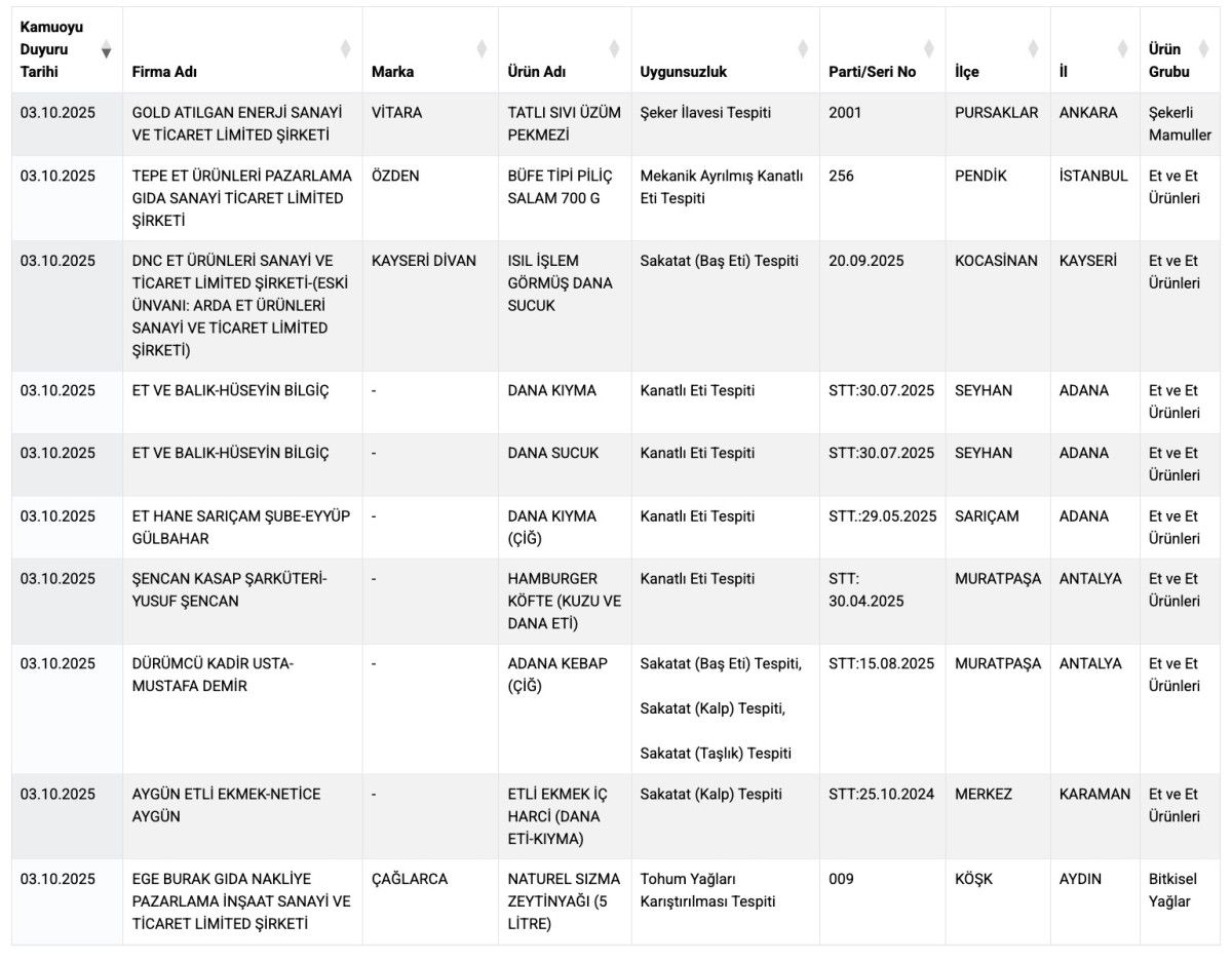 sagligi tehlikeye atan gidalar listesine yeni firmalar katildi 2 5h4QtXme