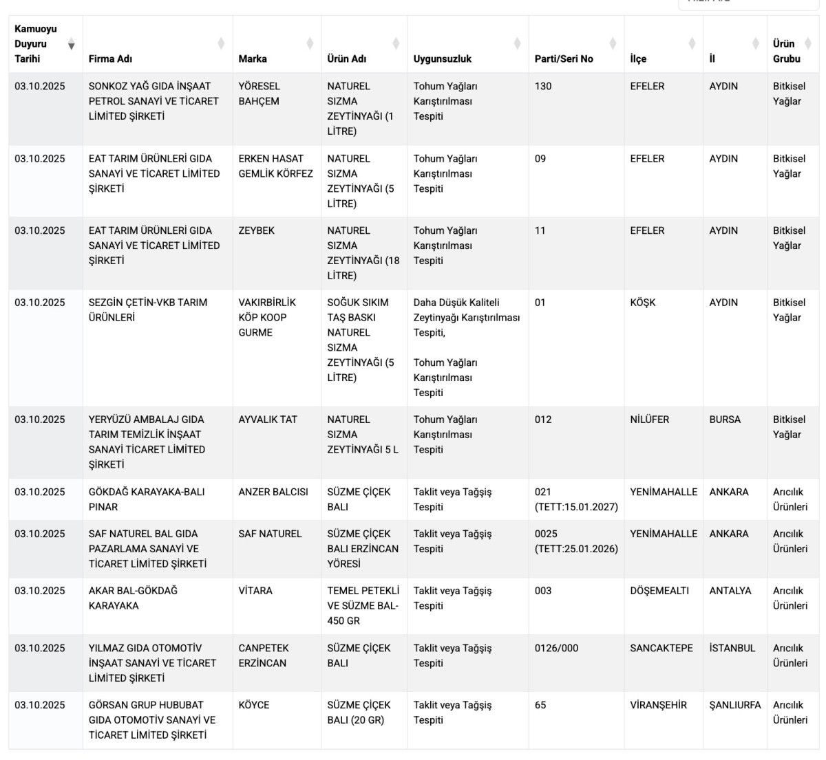 sagligi tehlikeye atan gidalar listesine yeni firmalar katildi 3 rV4gnlr6