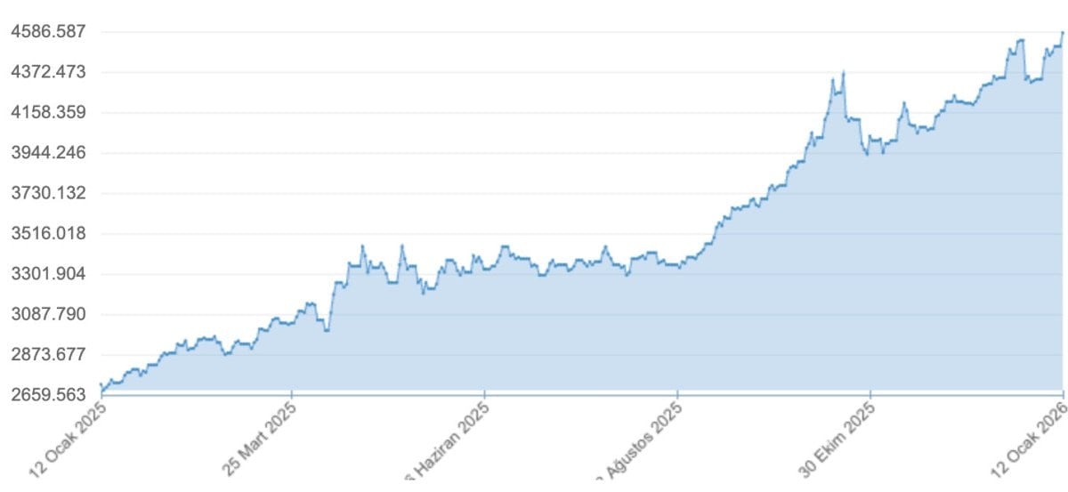 altin fiyatlari zirvede fedin faiz indirimleri ve iran protestolari tetikledi 0 RKHdIi3r
