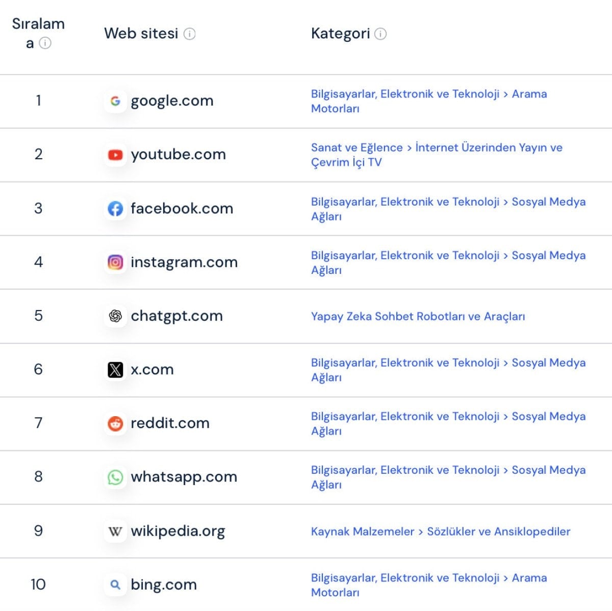 dunyanin en cok ziyaret edilen 10 web sitesi zirvede sasirtmadi 0 pNClz17O