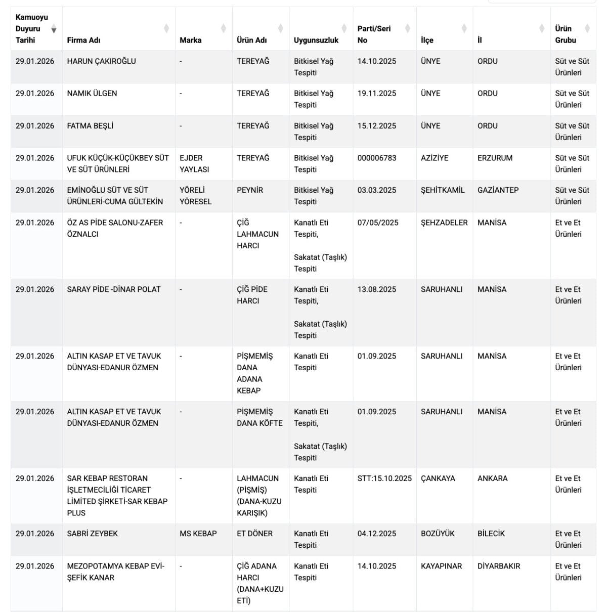 gidada hile ifsa edildi et urunlerinde kanatli eti baharatlarda yasakli boya 0 Bzht4cZS