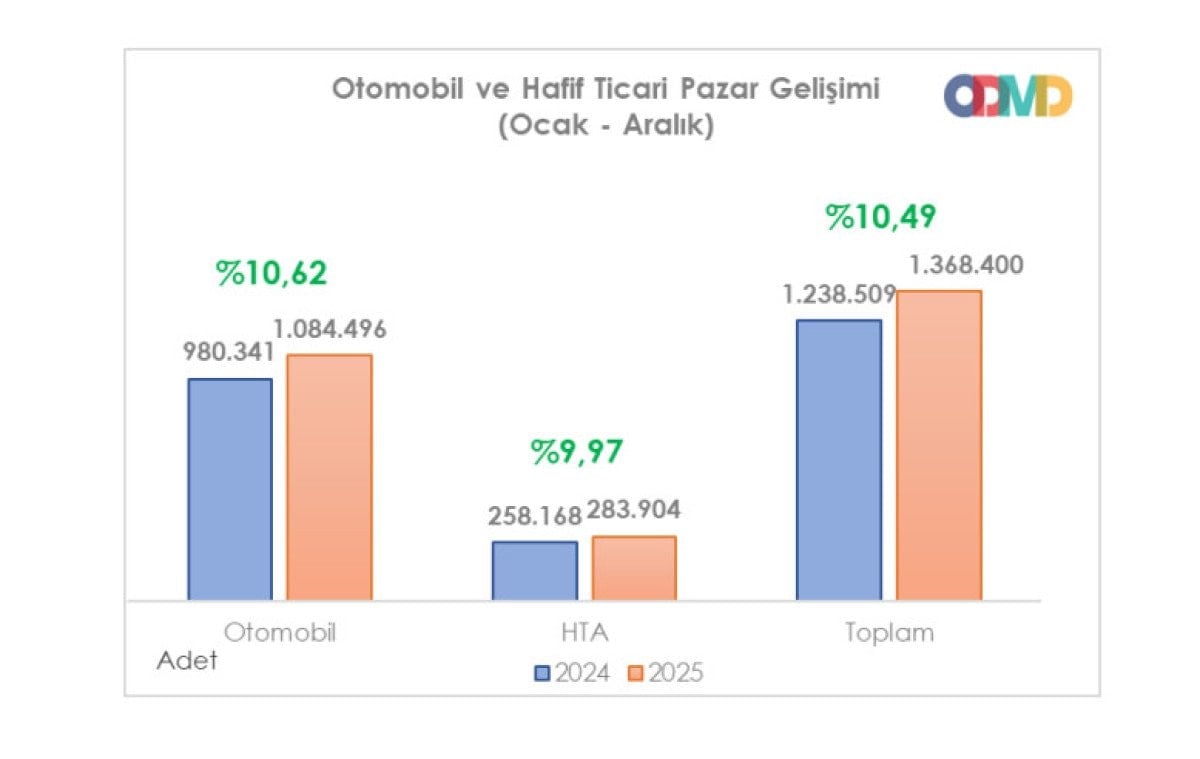 turkiye otomobil ve hafif ticari arac pazari 2025i rekorla kapatti 1 8KwqldmX
