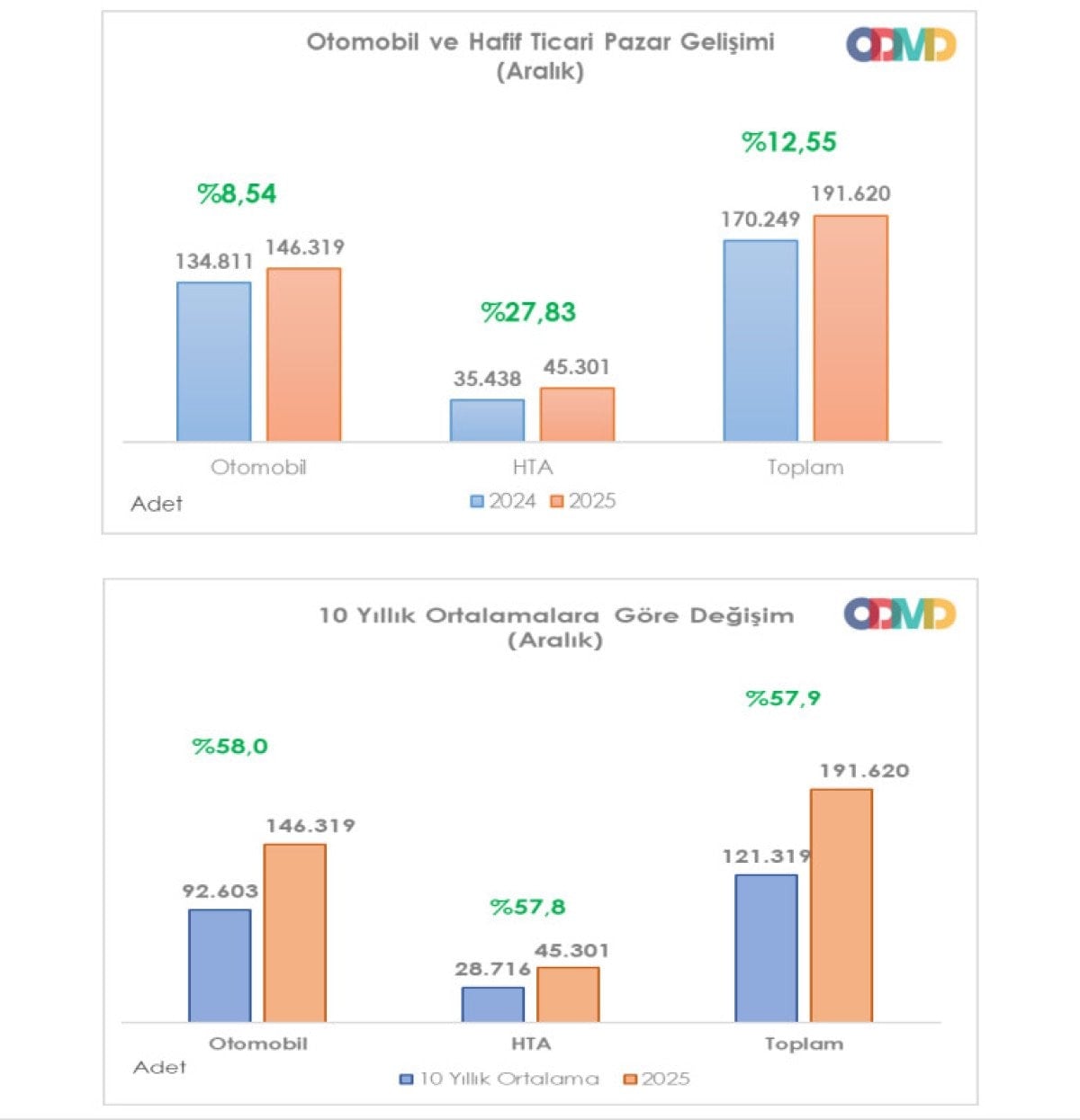 turkiye otomobil ve hafif ticari arac pazari 2025i rekorla kapatti 2 4VBcdf4Y