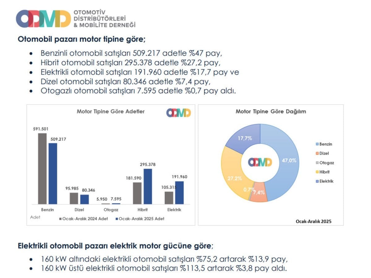 turkiye otomobil ve hafif ticari arac pazari 2025i rekorla kapatti 3 TMYgv9OA