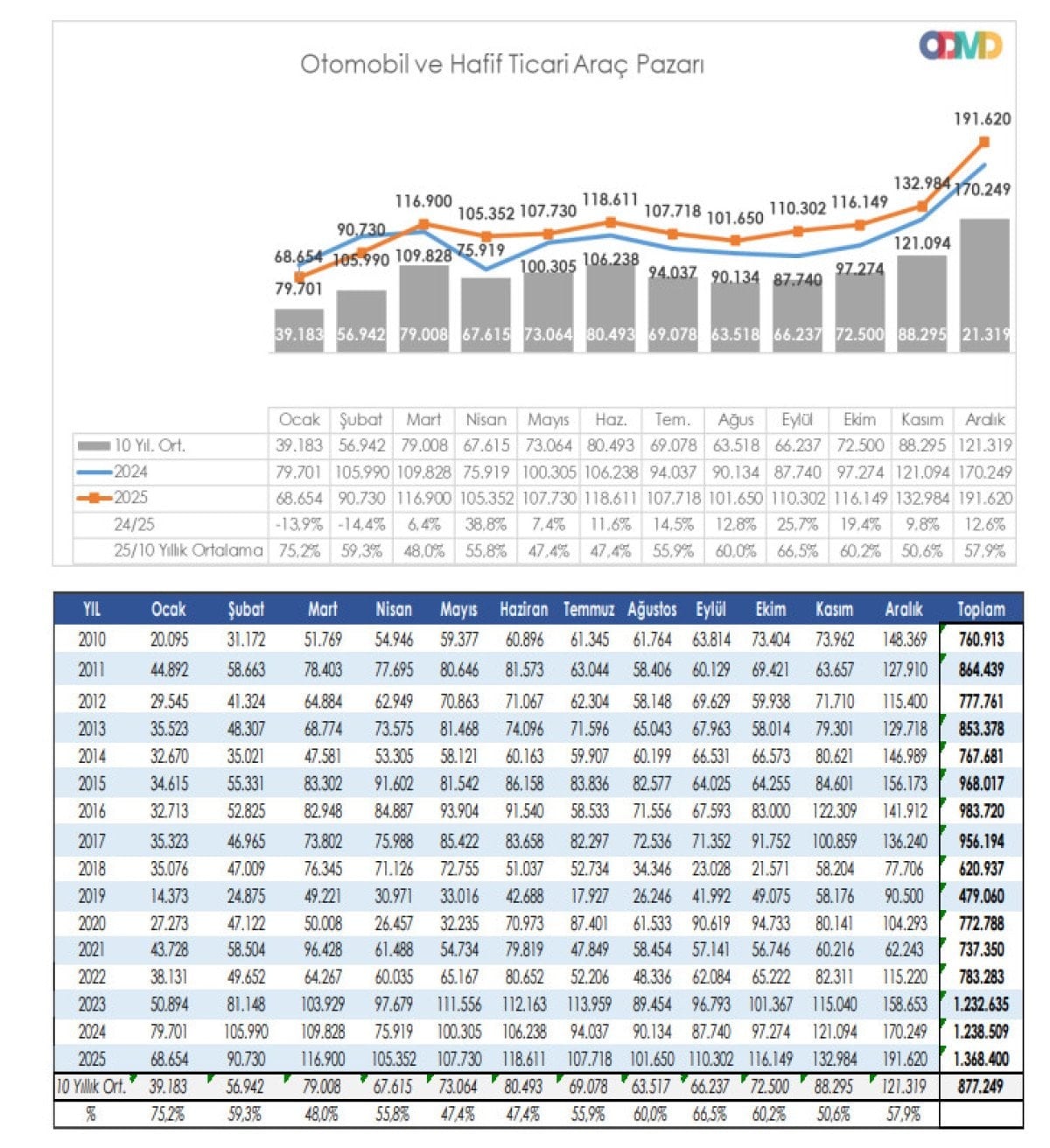 turkiye otomobil ve hafif ticari arac pazari 2025i rekorla kapatti 4 fueuvw2A