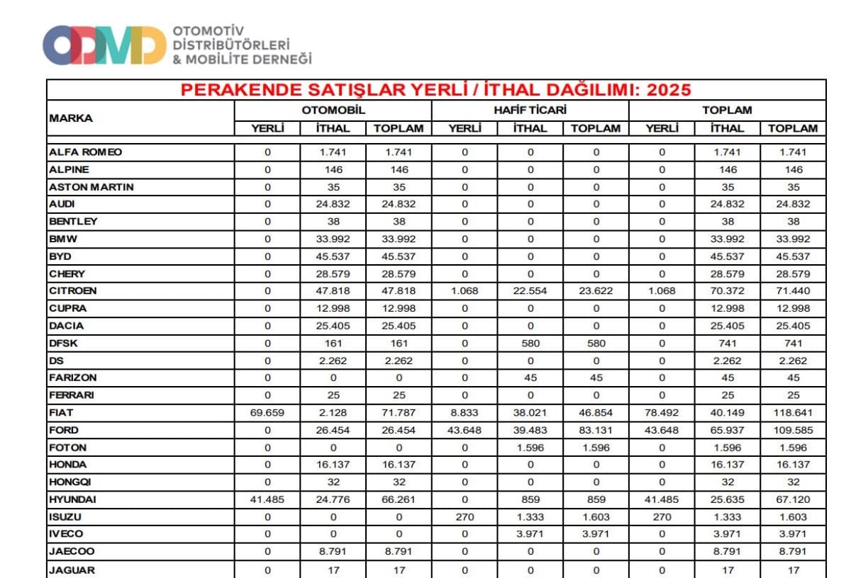turkiye otomobil ve hafif ticari arac pazari 2025i rekorla kapatti 5 SV2YNKbF
