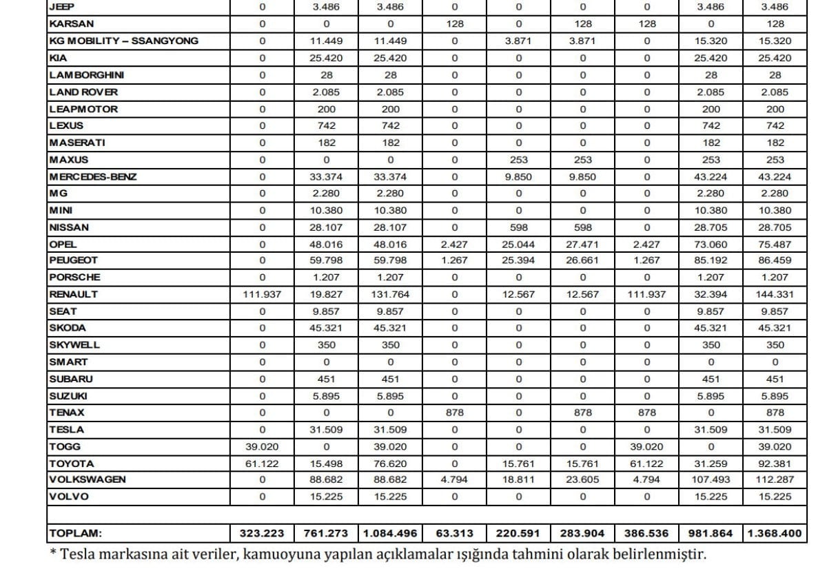 turkiye otomobil ve hafif ticari arac pazari 2025i rekorla kapatti 6 lfY6eka9