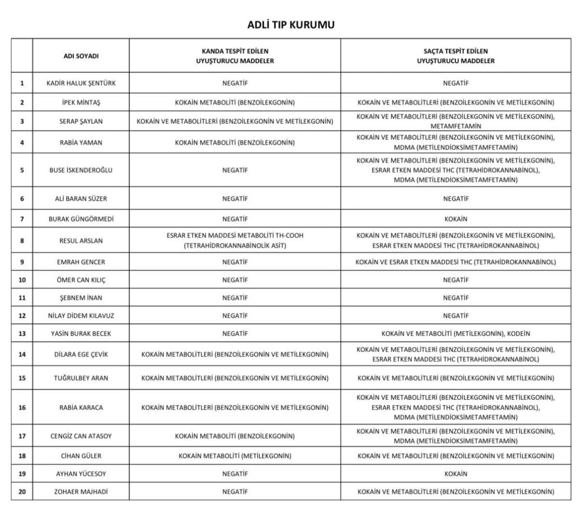 uyusturucu sorusturmasi kapsaminda gozaltina alinan 15 ismin test sonucu pozitif cikti 4 BCv73147