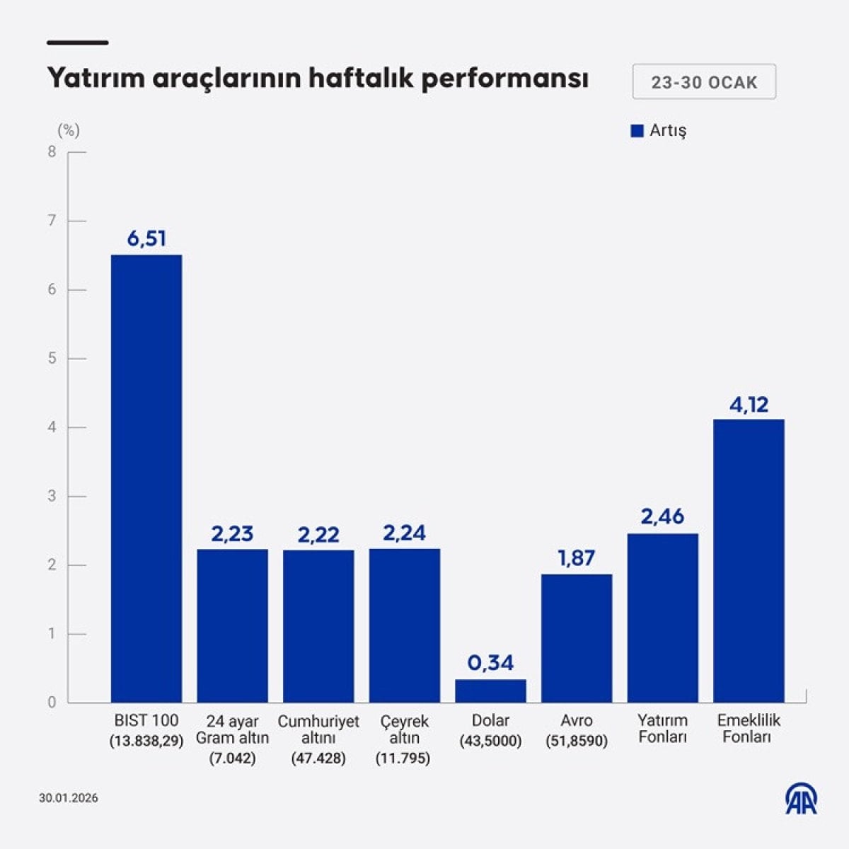 bu hafta yatirim araclarinin performansi aciklandi borsa lider 1