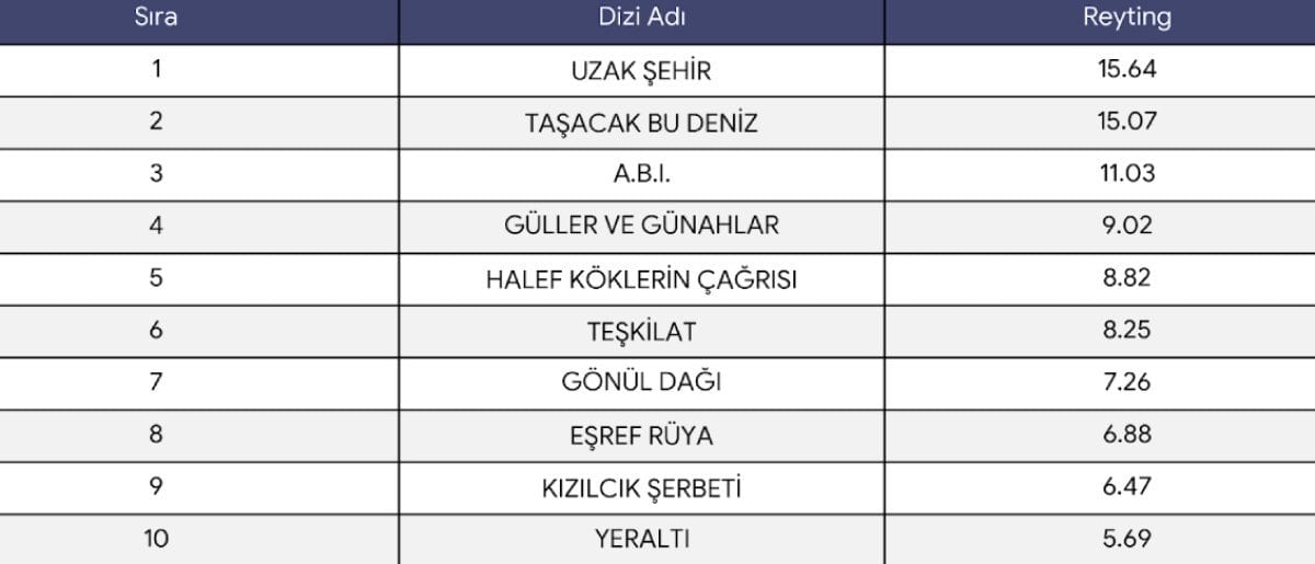 gecen haftanin reyting galibi belli oldu abi uzak sehir tasacak bu deniz 0 eGskvWw7